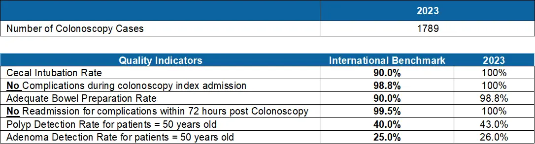 Data analysis for colonoscopy quality indicators in 2023