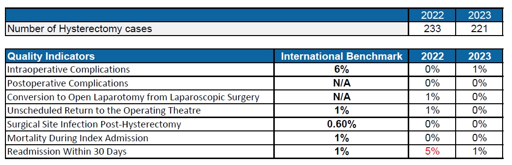 Hysterectomy Insights from 2022 and 2023 Data Analysis