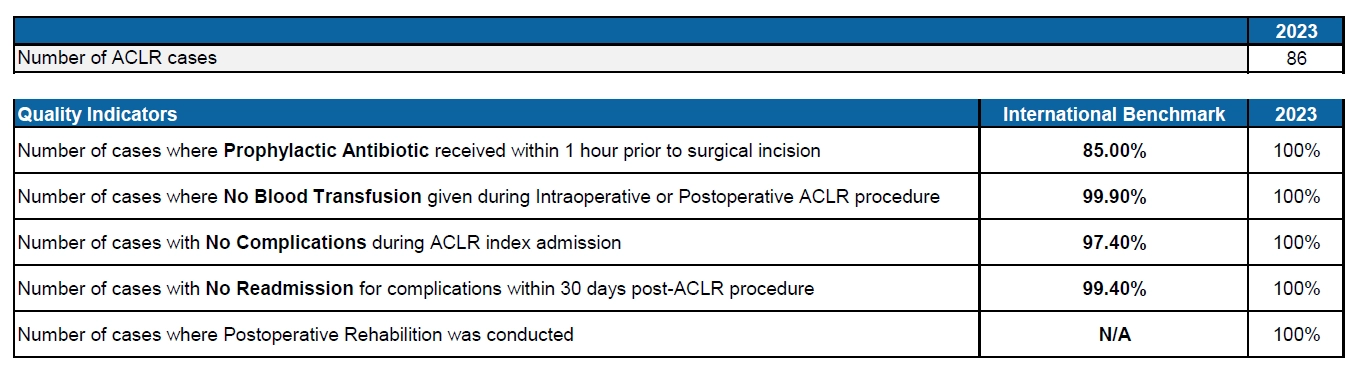 2023 ACLR surgery outcomes with 100% compliance in key quality indicators