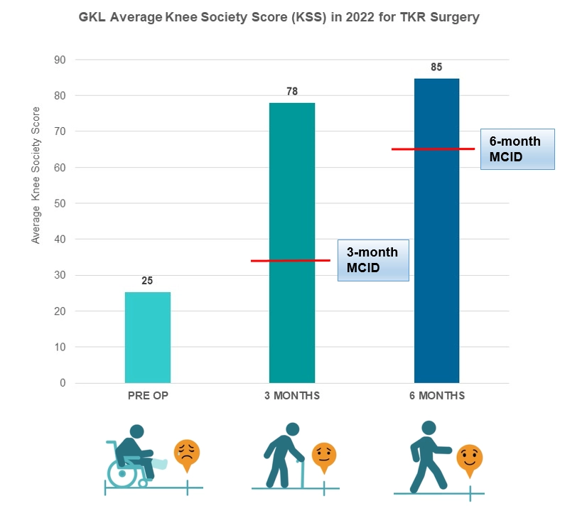 GKL Average Knee Society Score (KSS) for TKR surgery in 2022