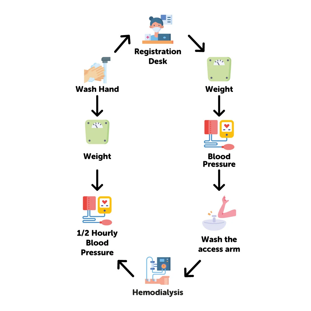 Haemodialysis Patient Flow
